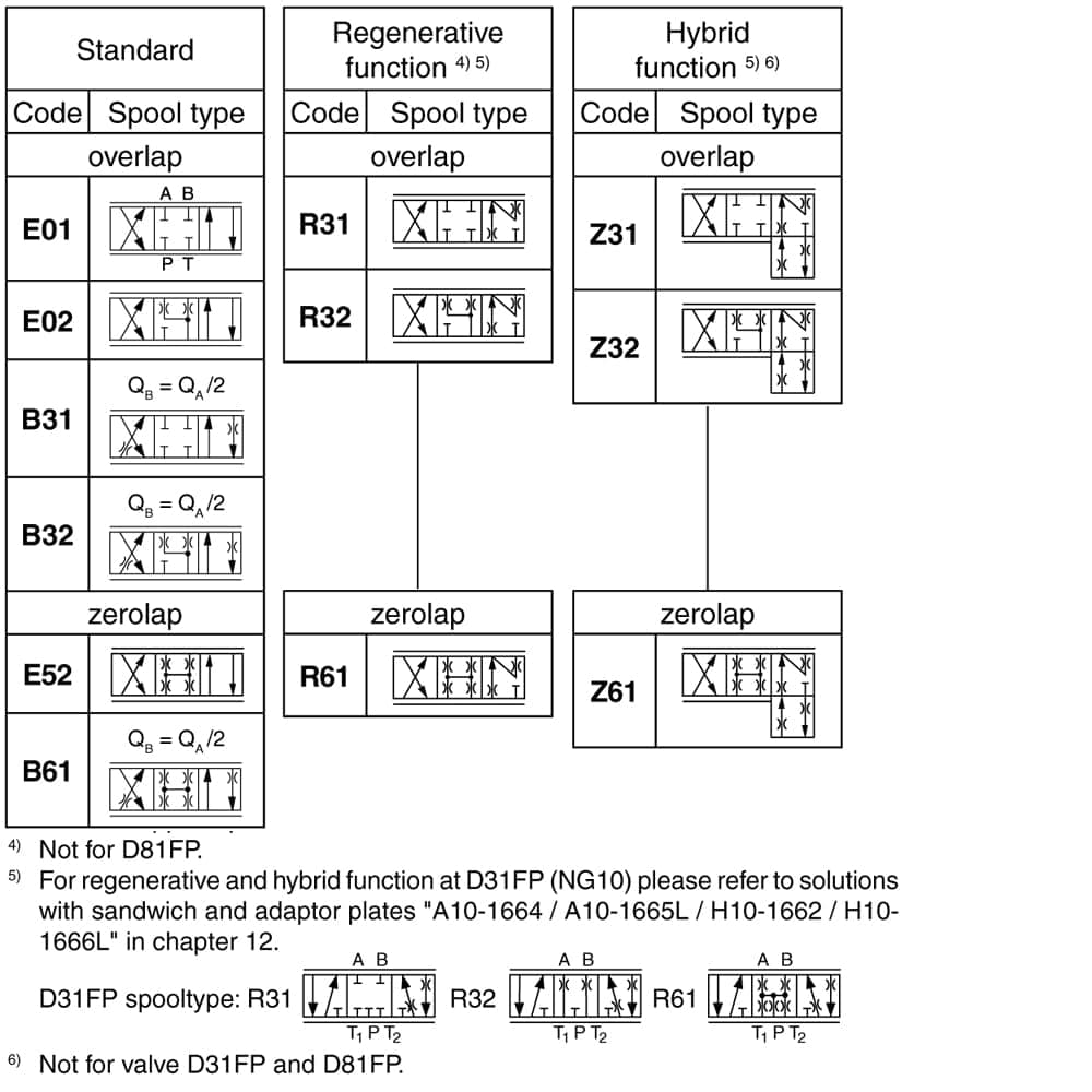 Servo-distributeur proportionnel piloté Série D31FP/D41FP/D91FP/D111FP