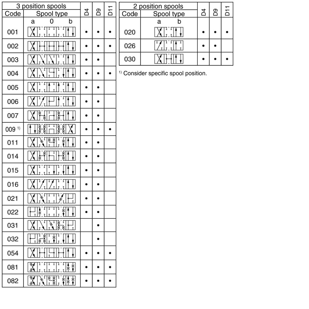 Distributeur à commande directe - Série D4P/D9P/D11P